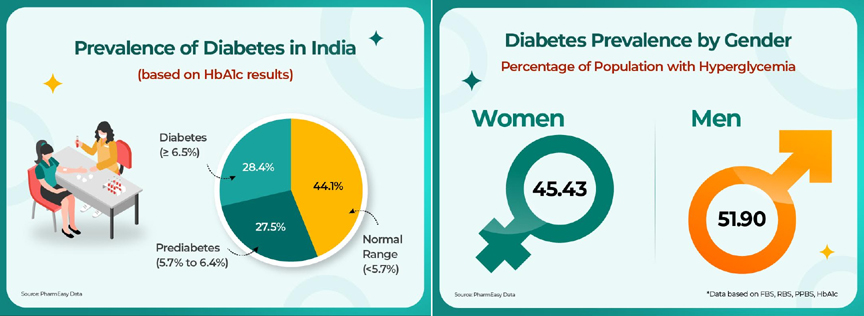 Diabetes: A silent epidemic in India, PharmEasy reports 1 in 2 have high blood sugar