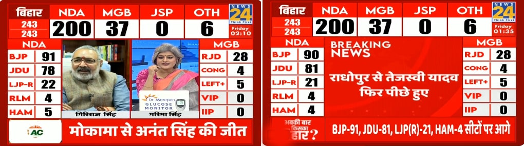 Bihar Assembly Elections: Clear victory for NDA and Nitish Kumar's dominance