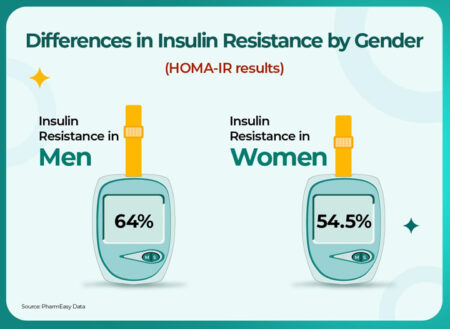 Diabetes: A silent epidemic in India, PharmEasy reports 1 in 2 have high blood sugar