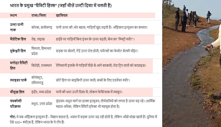 Here water flows upwards instead of downhi