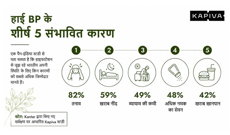 82% of Indian hypertension patients believe that high blood pressure is caused by stress, not diet!