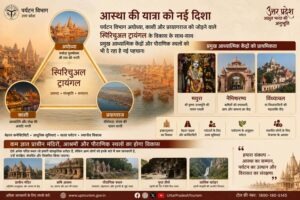 अल्पज्ञात तीर्थ अब पर्यटन मानचित्र पर! UP सरकार का नया मिशन Lesser-Known Pilgrimage Sites Now on the Tourism Map! UP Government's New Mission