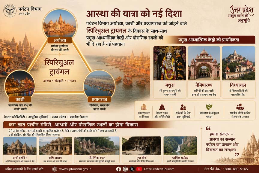 अल्पज्ञात तीर्थ अब पर्यटन मानचित्र पर! UP सरकार का नया मिशन Lesser-Known Pilgrimage Sites Now on the Tourism Map! UP Government's New Mission